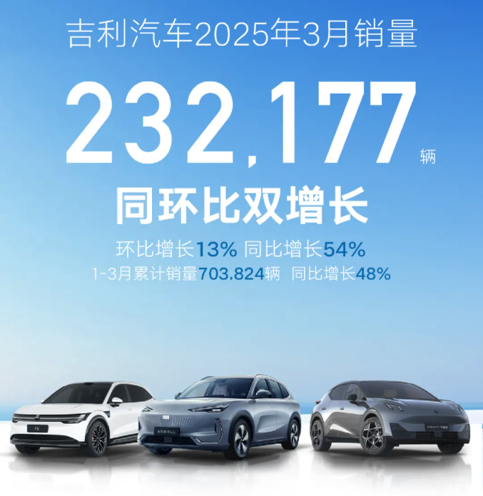 吉利汽车3月销量达232177辆，新能源销量同比增长167%