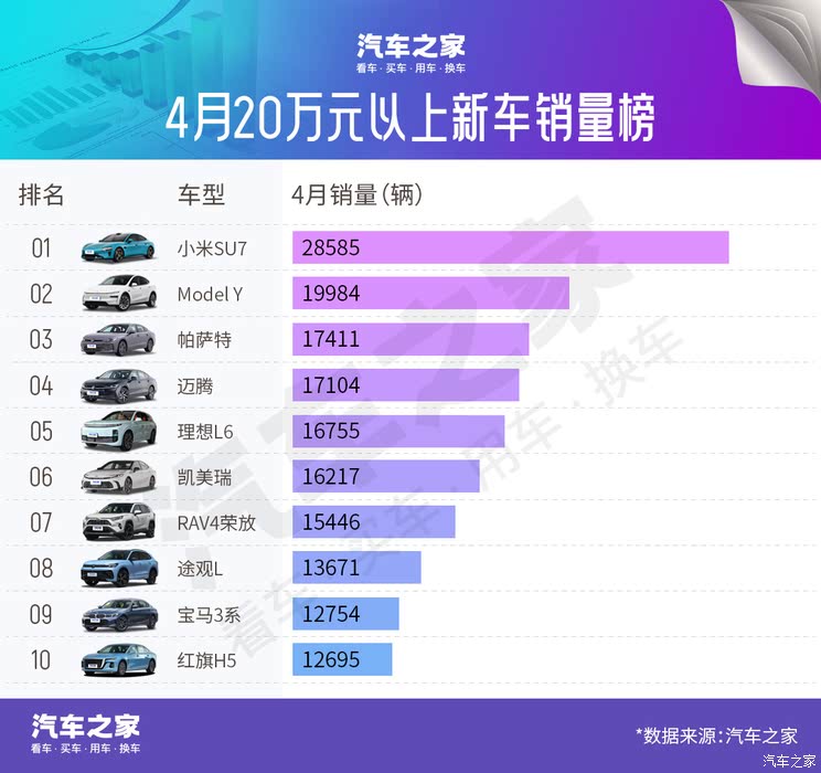 4月20万以上新车销量榜出炉！Model Y排行第二！你猜谁是第一？