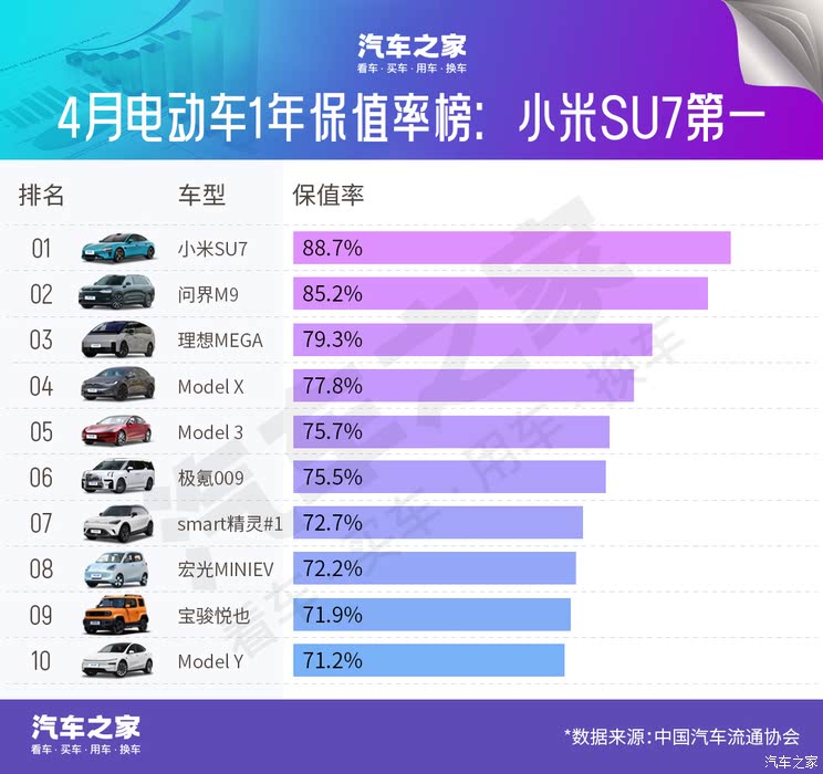 大人，时代变了！电车保值率排行，小米SU7第一，不见日系身影