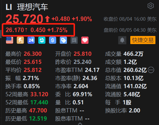 理想汽车美股盘前涨近2%，理想i8增配不增价统一配售，售价由原34.98万下调至33.98万！计划9月发布理想i6