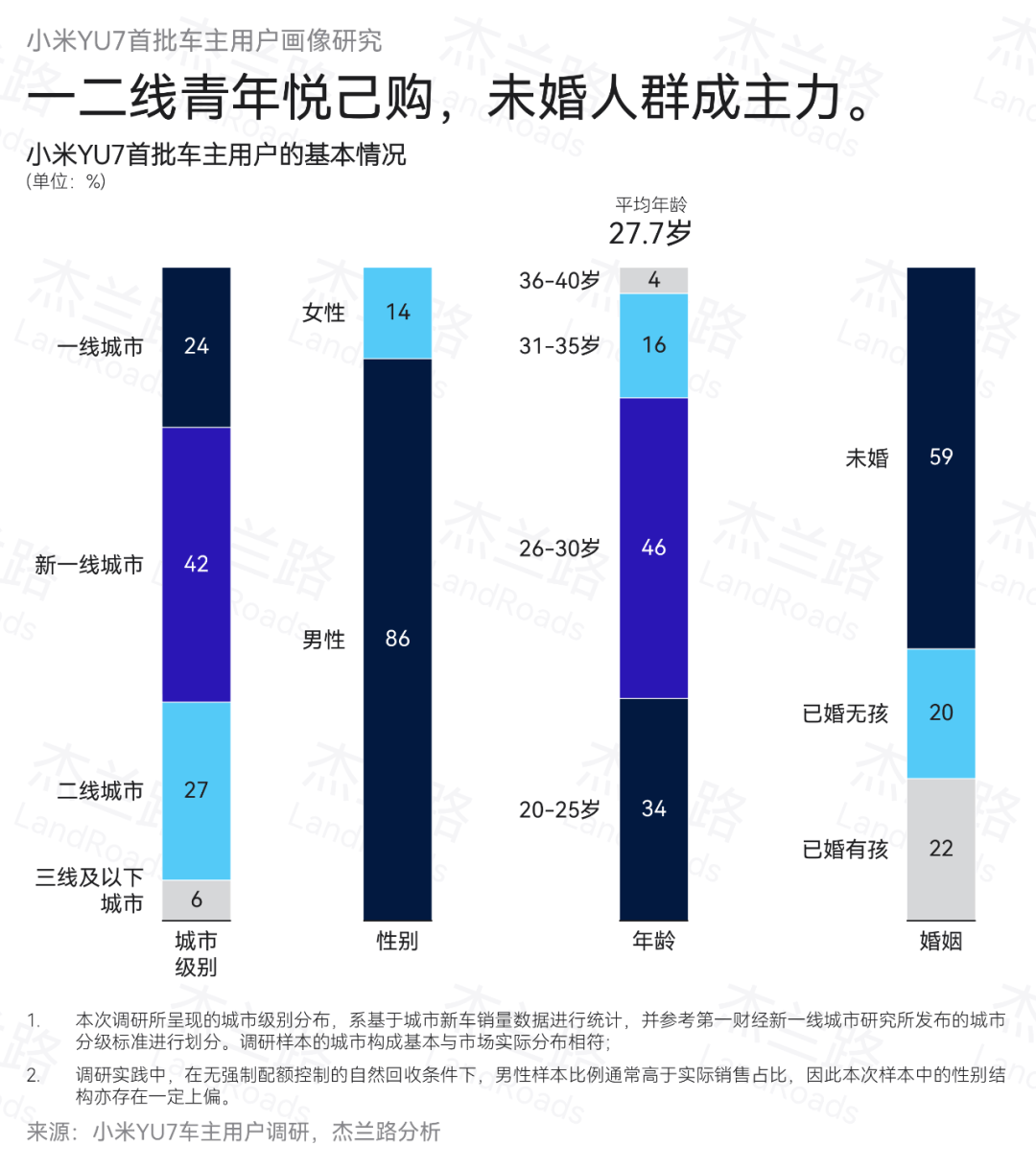 小米YU7首批用户画像：平均年龄27.7岁，最常对比特斯拉Model Y