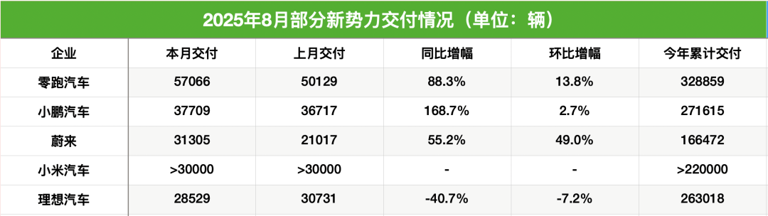 新势力8月成绩单“新鲜出炉”：零跑5.7万辆登顶，创历史新高！小鹏、蔚来、小米激战“3万辆俱乐部”
