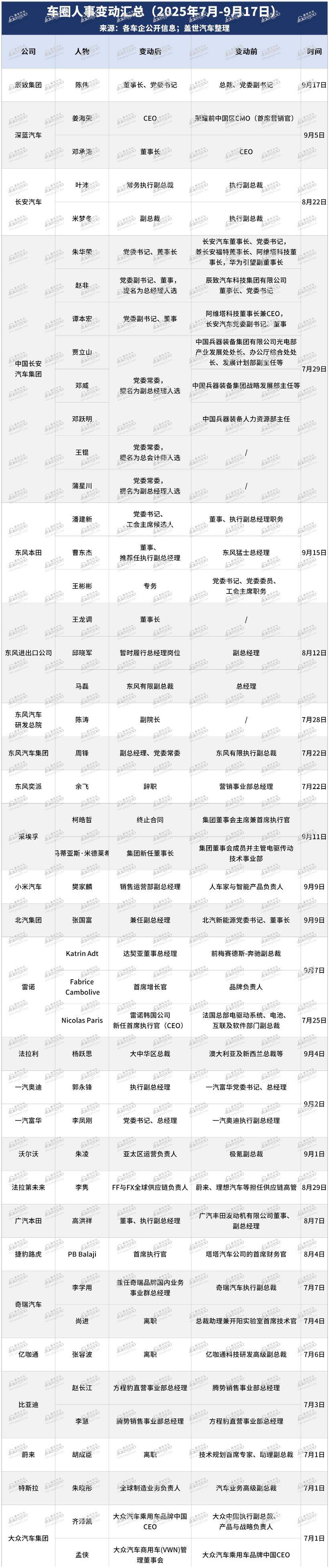车圈人事变动密集上演，平均每2天1次