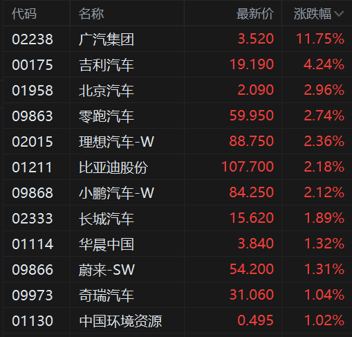 港股异动丨汽车股拉升,广汽集团大涨超13%领衔,吉利汽车涨超4%
