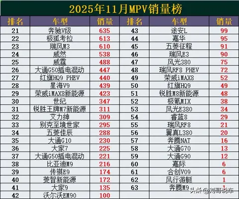 变天了！11月MPV销量榜，赛那丢冠，腾势D9第7，理想MEGA仅第20名